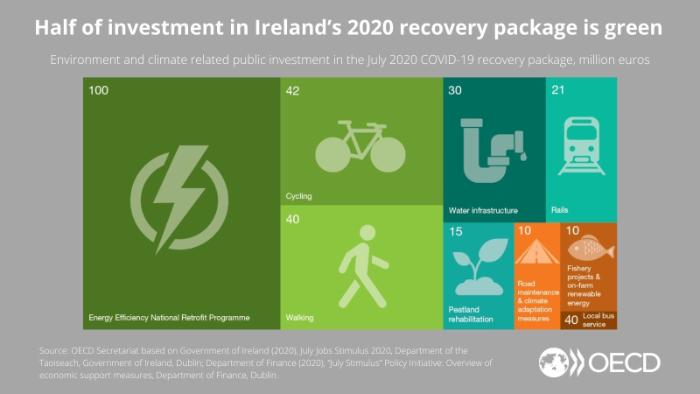 EPR Ireland green investment