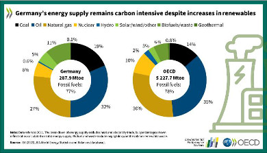 Graph EPR Germany 2023 Energy supply remains carbon intensive