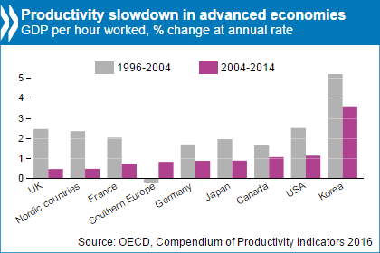 OECD Compendium of Productivity Indicators 2016, GDP per hour worked