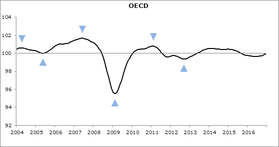 Stable growth momentum in the OECD area