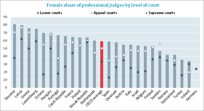 Female share of professional judges by level of court