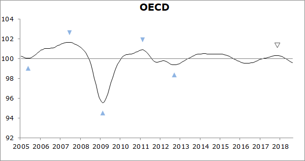 Easing growth momentum in the OECD area