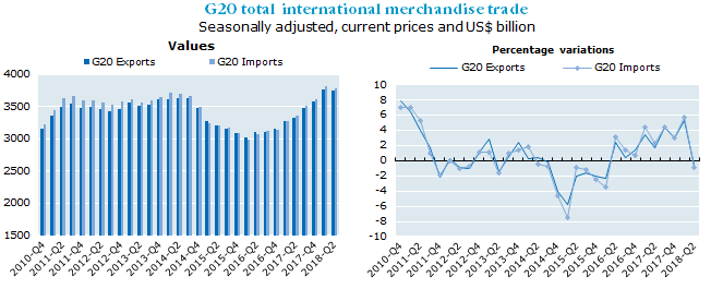 G20 international merchandise trade contracts in second quarter of 2018