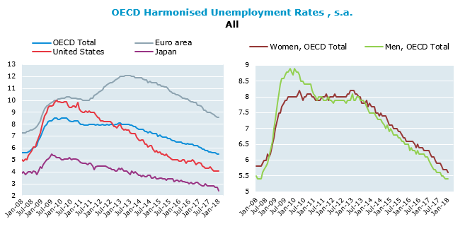 OECD Harmonised Unemployment Rates, s.a.