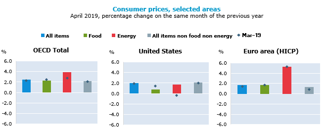Consumer Prices, OECD - Updated: 6 June 2019 - OECD
