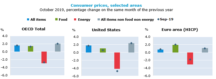 Consumer prices, selected areas