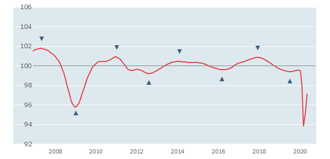 OECD area: Easing slowdown