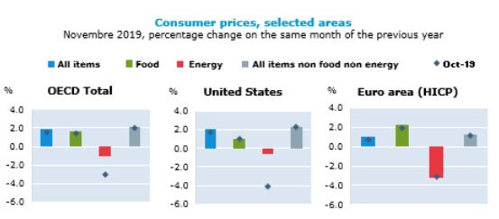 OECD annual inflation picks up to 1.8% in November 2019