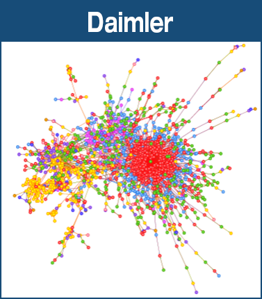Analytical Database on Individual Multinationals and Affiliates (ADIMA), Connections discovered for Daimler