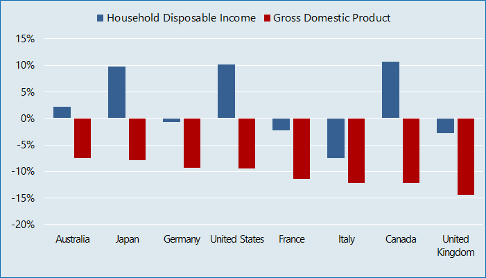 Figure 1: Household disposable income and GDP, Nominal Quarterly growth; Q2 – 2020