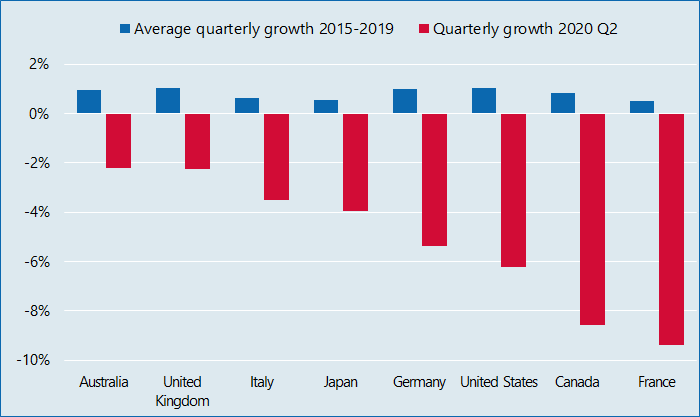 Figure 2. Compensation of employees, quarterly growth; 2020 – Q2