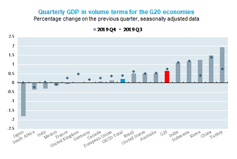 G20 GDP growth slows to 0.6% in the fourth quarter of 2019