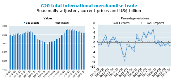 G20 international merchandise trade continued to contract in fourth quarter of 2019