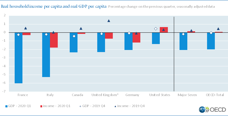 Real household income per capita and real GDP per capita, Percentage change on the previous quarter, seasonally adjusted data