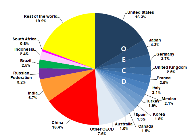 Shares in world GDP based on PPPs, 2017