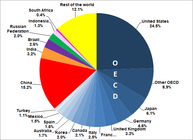 Shares in world GDP based on exchange rates, 2017