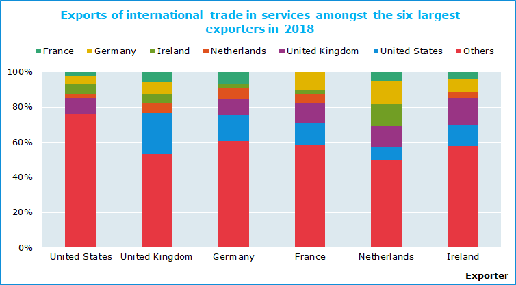 Exports of international trade in services amongst the six largest exporters in 2018