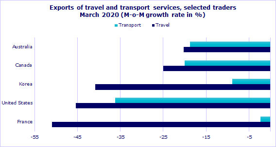 Travel and transport services crash but business and computer services expand