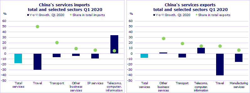 China, services, Imports/Exports
