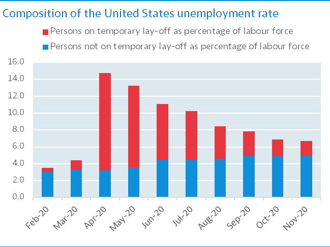 Composition of the United States unemployment rate, Feb. 2020 - Nov. 2020