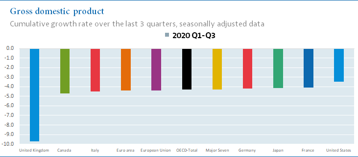 Gross domestic product, Cumulative growth rate over the last 3 quarters, seasonally adjusted data, Q3 2019                           