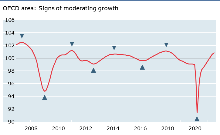 OECD area: Signs of moderating growth