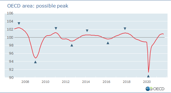 OECD area: Possible peak