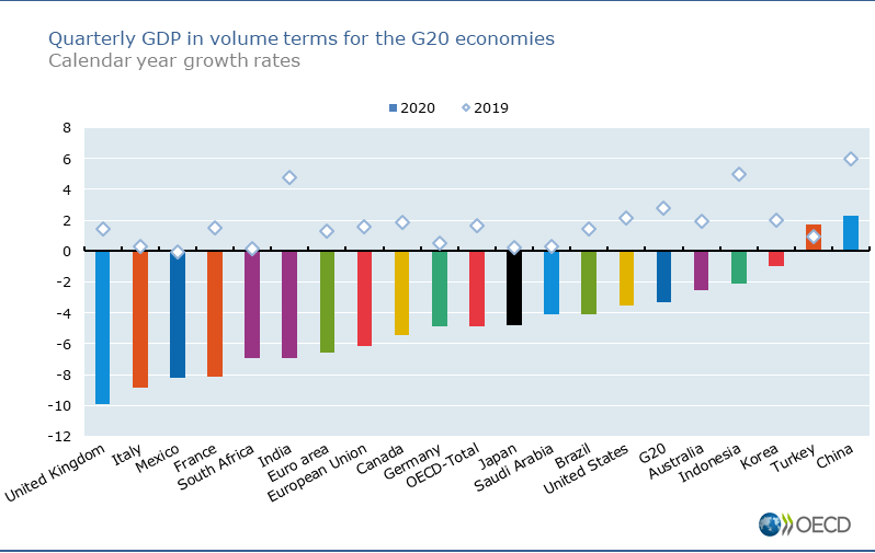 Quarterly GDP in volume terms for the G20 economies, calendar year growth rates
