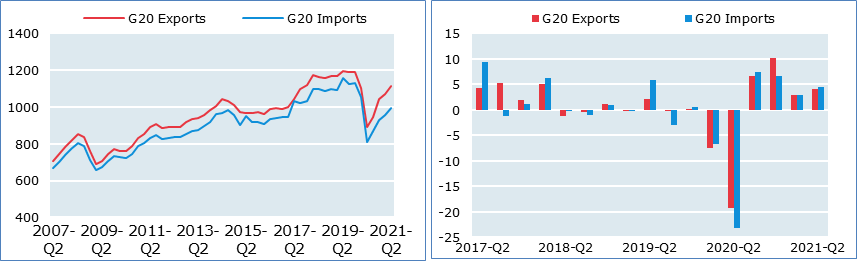 G20 trade in services
Based on figures in current prices (billion US dollars), seasonally adjusted