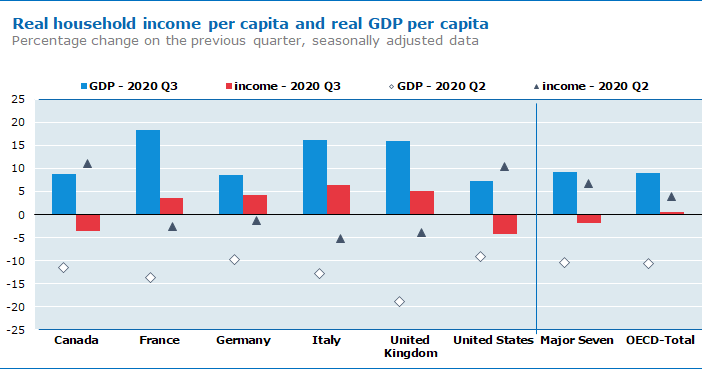 Real household income per capita and real GDP per capita, Cumulative percentage change over the past three quarters, seasonally adjusted data