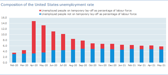 Composition of the United States unemployment rate, Feb 2020 - May 2021