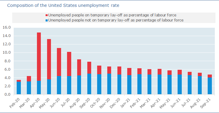 OECD monthly unemployment rate fell slightly to 6.0% in August 2021