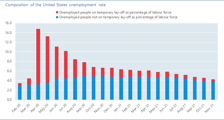Composition of the United States unemployment rate