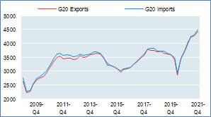G20 merchandise trade, Current prices (billion USD), seasonally adjusted, quarterly levels