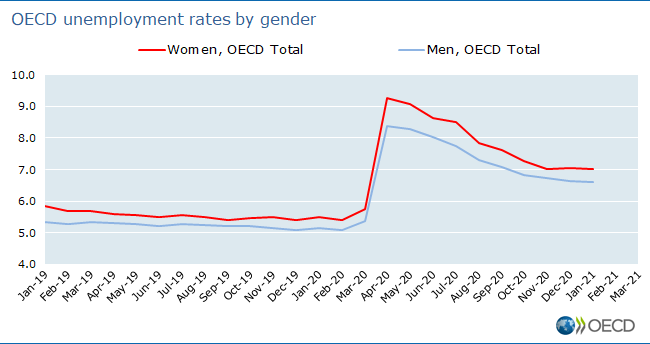 OECD unemployment rates by gender