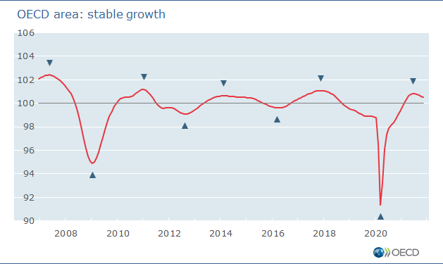 OECD area: Stable growth