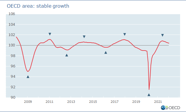 CLI - OECD area: Stable growth