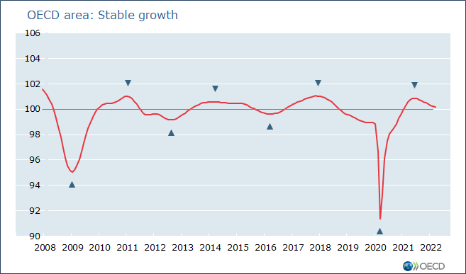 OECD area: Stable growth