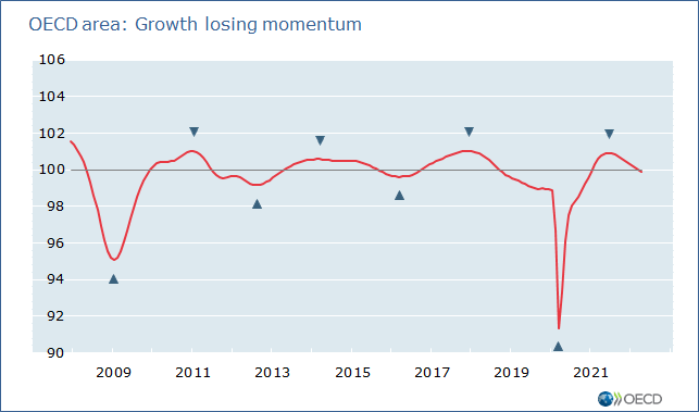 OECD area: Growth losing momentum