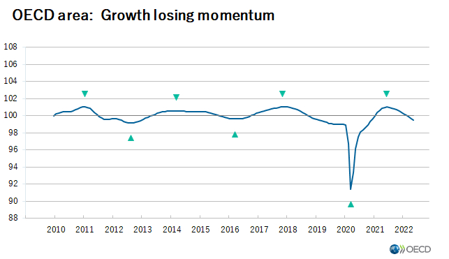 OECD area: Growth losing momentum