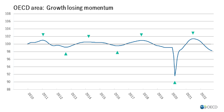  OECD area: Growth losing momentum
