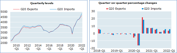 G20 merchandise trade, Current prices (billion USD), seasonally adjusted