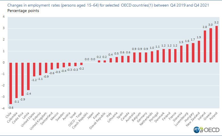 Changes in employment rates (persons aged 15-64) for selected OECD countries between Q4 2019 and Q4 2021