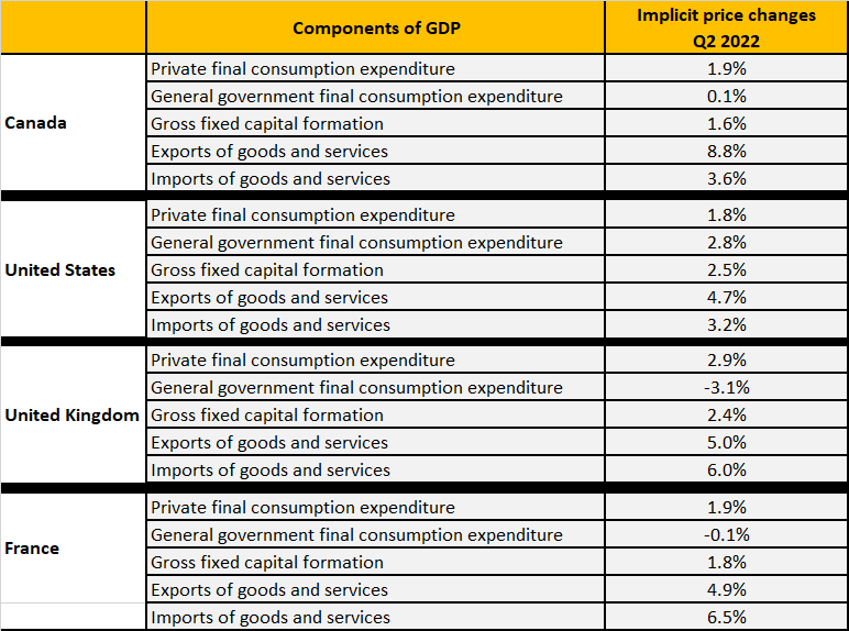 Table 1: Implicit price changes of GDP components, Canada, the United States, the United Kingdom and France, Q2 2022 
Percentage change on the previous quarter
