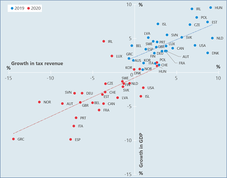 Figure 1: Total tax revenue and GDP in OECD countries; annual growth rates, 2019 and 2020