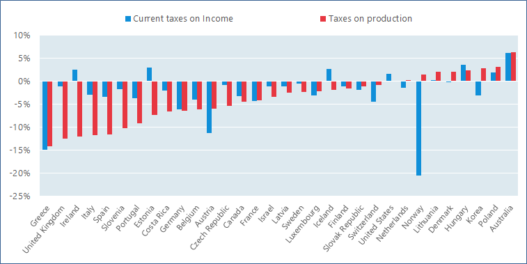 Taxes on production and current taxes on income and wealth in OECD countries; annual growth, 2020