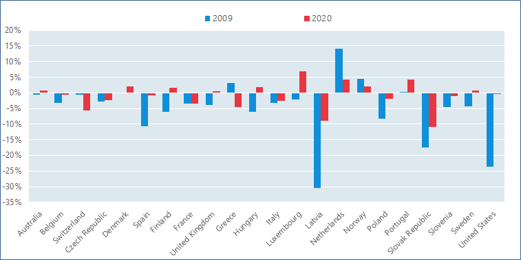 Current taxes on income and wealth paid by the household sector in OECD countries, annual growth, 2009 and 2020