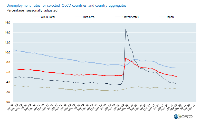 Unemployment rates for selected OECD countries and country aggregates, Percentage, seasonally adjusted