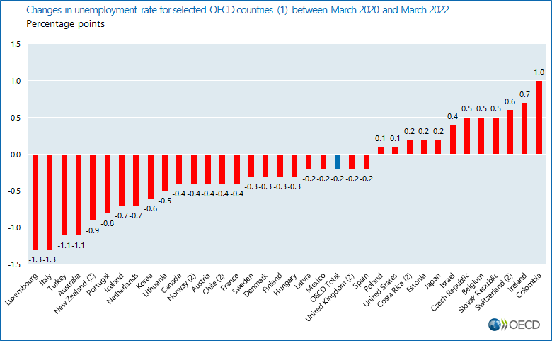 Changes in unemployment rate for selected OECD countries (1)  between March 2020 and March 2022
Percentage points
