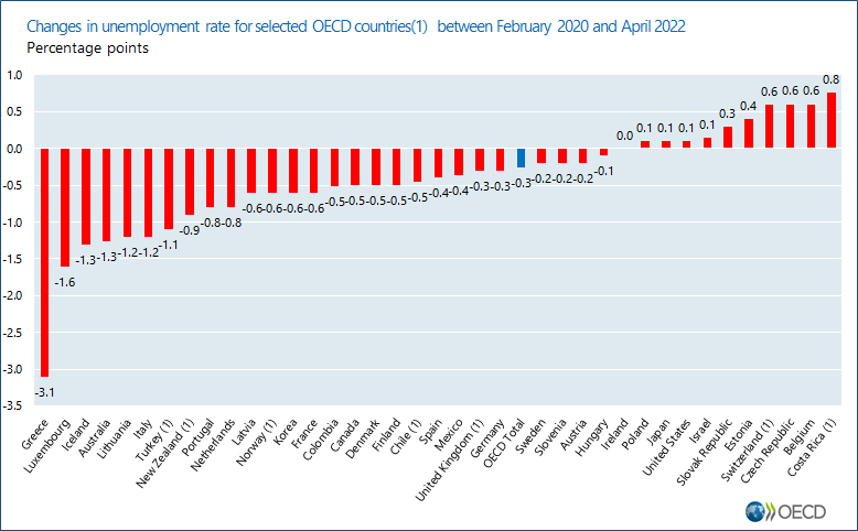 Changes in unemployment rate for OECD and selected OECD countries(1) between February 2020 and April 2022, Percentage points